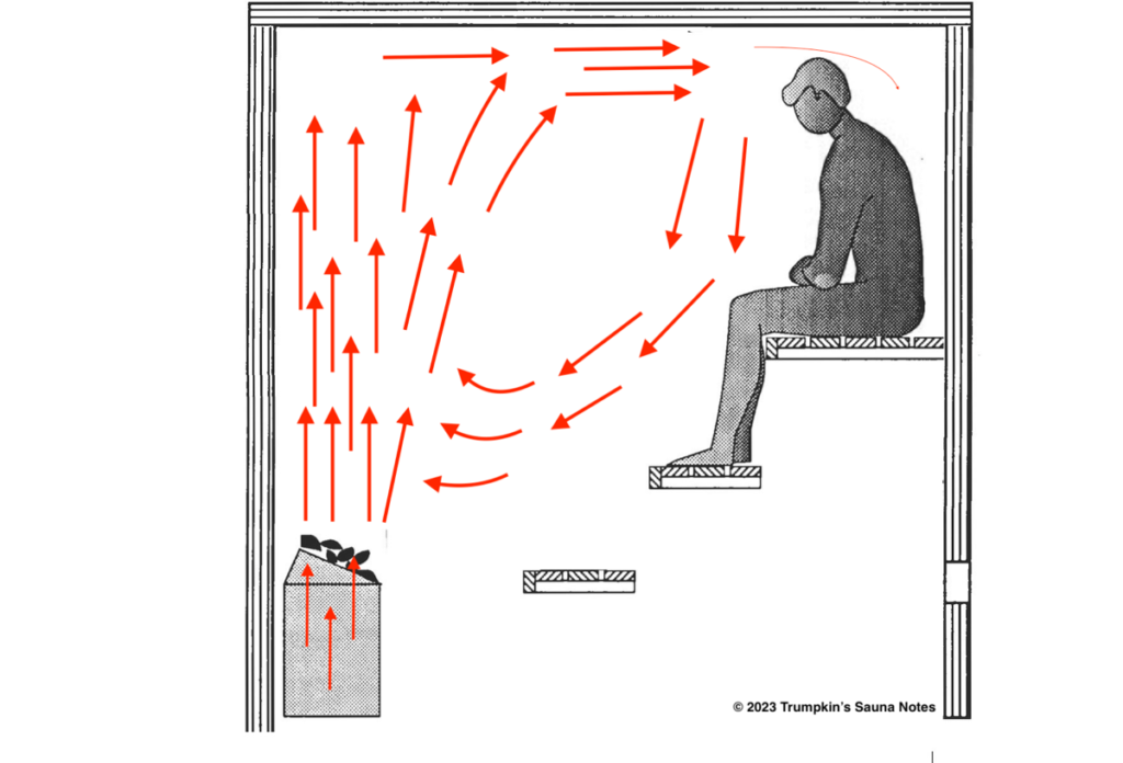 Inadequate air gaps can lead to uneven heat and steam distribution, causing cold feet and possibly a chilly back
